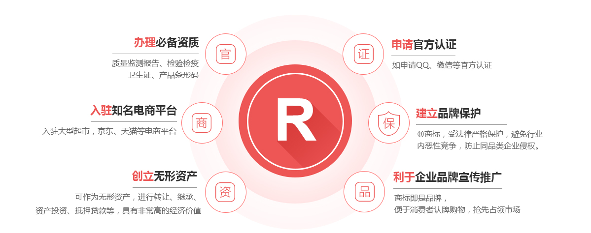 无为商标注册的作用